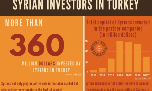 Syrian Investors in Turkey